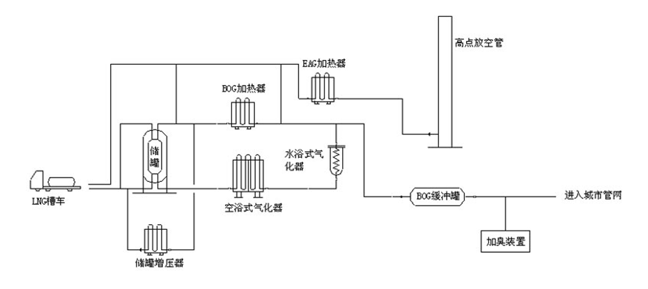 气站工艺流程图