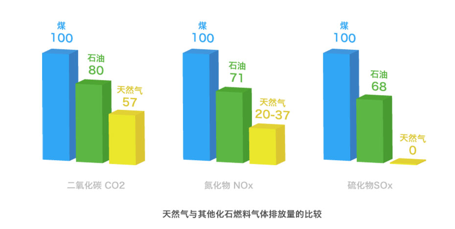 天然气与其它燃料排放量对比